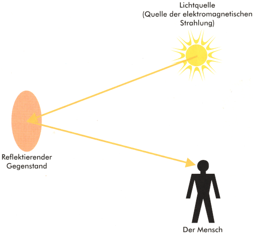 Lichtquelle, reflektierender Gegenstand, Mensch