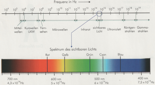 Übersicht elektromagnetische Schwingungen