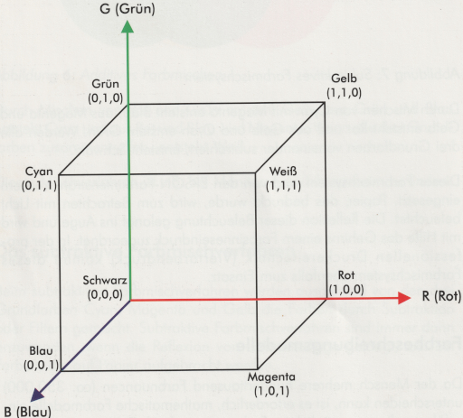 RGB-Farbmodell Einheitswürfel