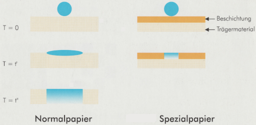 Papieraufbau
